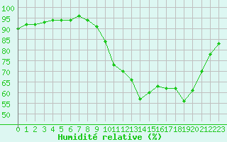 Courbe de l'humidit relative pour Saint-Martin-de-Londres (34)