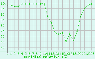 Courbe de l'humidit relative pour Lanvoc (29)