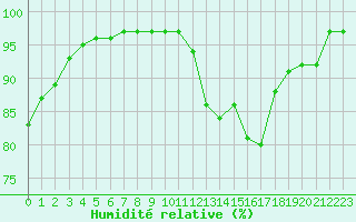 Courbe de l'humidit relative pour Carrion de Calatrava (Esp)