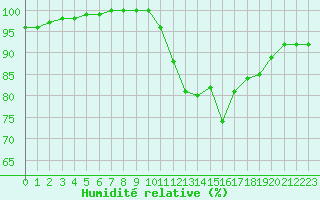 Courbe de l'humidit relative pour Nancy - Essey (54)