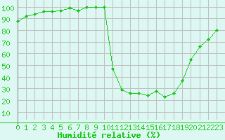 Courbe de l'humidit relative pour Chamonix-Mont-Blanc (74)