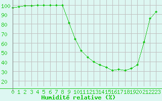 Courbe de l'humidit relative pour Romorantin (41)