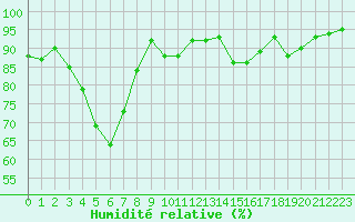 Courbe de l'humidit relative pour Mende - Chabrits (48)