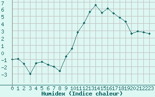 Courbe de l'humidex pour Saint-Brieuc (22)