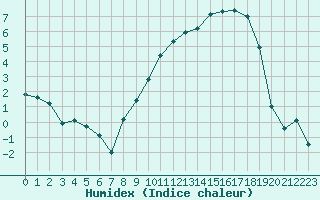 Courbe de l'humidex pour Metz (57)