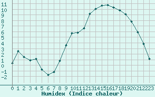 Courbe de l'humidex pour Caix (80)