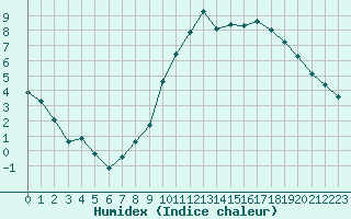 Courbe de l'humidex pour Bulson (08)