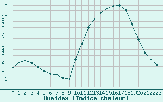 Courbe de l'humidex pour Kernascleden (56)