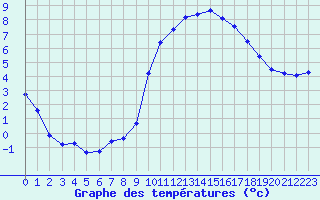 Courbe de tempratures pour Brest (29)