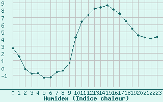 Courbe de l'humidex pour Brest (29)