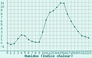 Courbe de l'humidex pour Saint-Maximin-la-Sainte-Baume (83)