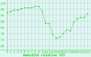 Courbe de l'humidit relative pour Cap Ferret (33)