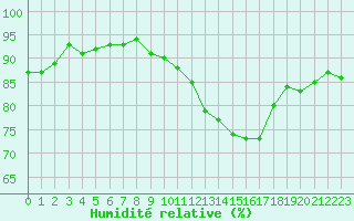 Courbe de l'humidit relative pour Le Perreux-sur-Marne (94)