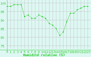 Courbe de l'humidit relative pour Albert-Bray (80)