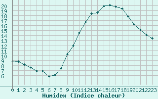 Courbe de l'humidex pour Roissy (95)