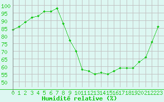 Courbe de l'humidit relative pour Quimper (29)