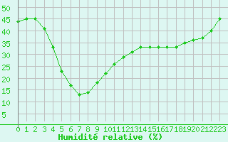 Courbe de l'humidit relative pour Aizenay (85)