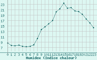 Courbe de l'humidex pour Chamonix-Mont-Blanc (74)