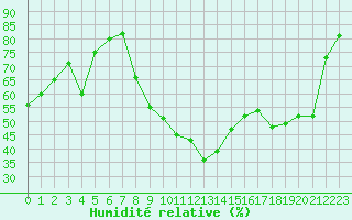 Courbe de l'humidit relative pour Cavalaire-sur-Mer (83)