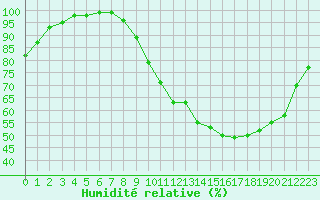 Courbe de l'humidit relative pour Saint-Quentin (02)