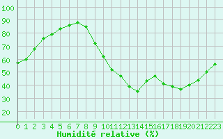 Courbe de l'humidit relative pour Sisteron (04)