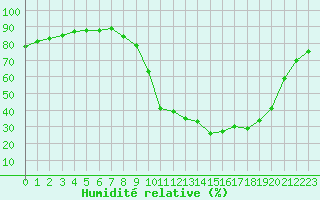 Courbe de l'humidit relative pour Liefrange (Lu)