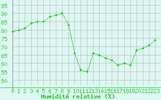 Courbe de l'humidit relative pour Saint-Quentin (02)