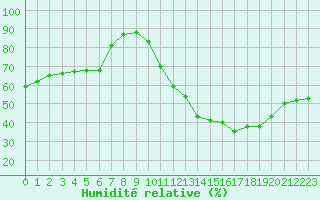 Courbe de l'humidit relative pour Le Bourget (93)