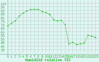 Courbe de l'humidit relative pour Cabestany (66)