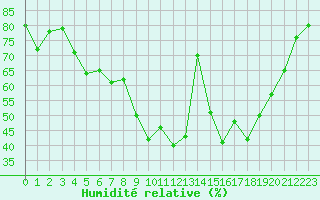 Courbe de l'humidit relative pour Guret Saint-Laurent (23)