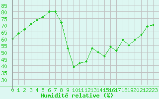 Courbe de l'humidit relative pour Pomrols (34)