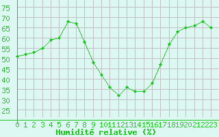 Courbe de l'humidit relative pour Perpignan (66)