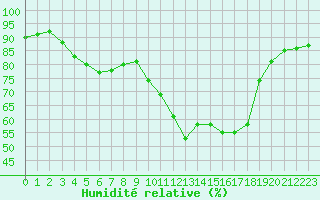 Courbe de l'humidit relative pour Sant Quint - La Boria (Esp)