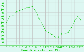 Courbe de l'humidit relative pour Valence (26)