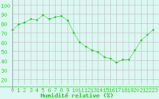 Courbe de l'humidit relative pour Caix (80)