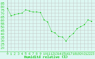 Courbe de l'humidit relative pour Rochegude (26)