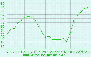 Courbe de l'humidit relative pour Perpignan Moulin  Vent (66)