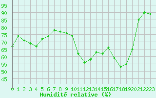 Courbe de l'humidit relative pour Pordic (22)
