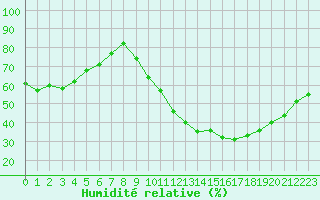 Courbe de l'humidit relative pour Douelle (46)