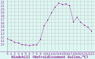 Courbe du refroidissement olien pour Saint-Vran (05)