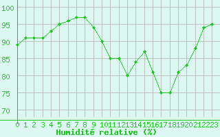Courbe de l'humidit relative pour Croisette (62)