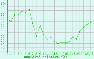 Courbe de l'humidit relative pour Seichamps (54)