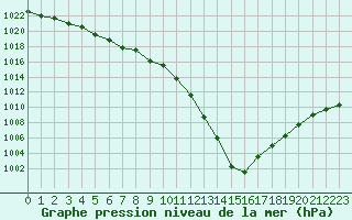 Courbe de la pression atmosphrique pour Nostang (56)