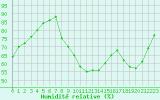 Courbe de l'humidit relative pour Capelle aan den Ijssel (NL)