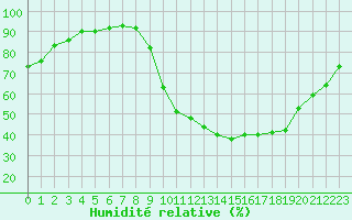 Courbe de l'humidit relative pour Besanon (25)