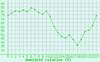 Courbe de l'humidit relative pour Sermange-Erzange (57)