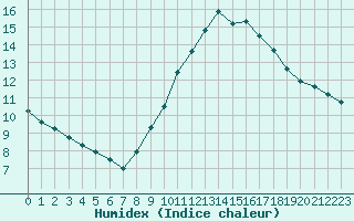 Courbe de l'humidex pour Avignon (84)