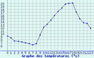 Courbe de tempratures pour Haegen (67)