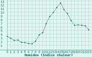 Courbe de l'humidex pour Grasque (13)