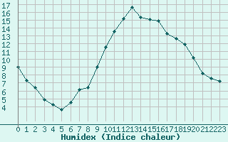 Courbe de l'humidex pour Figari (2A)